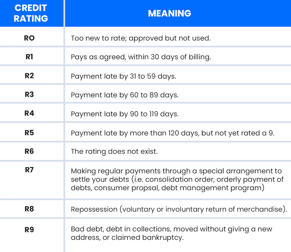 Understanding your credit rating