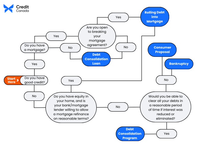 flowchart explaining how to choose debt consolidation and consumer proposal
