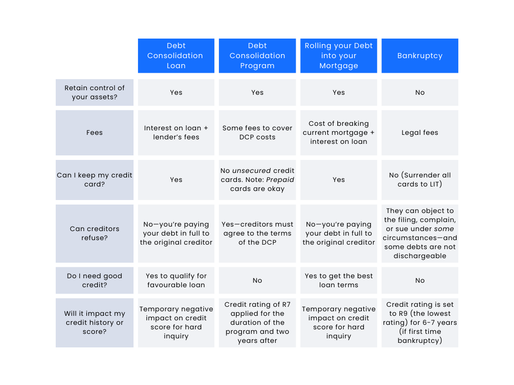 Table describing the differences between bankruptcy and debt consolidation