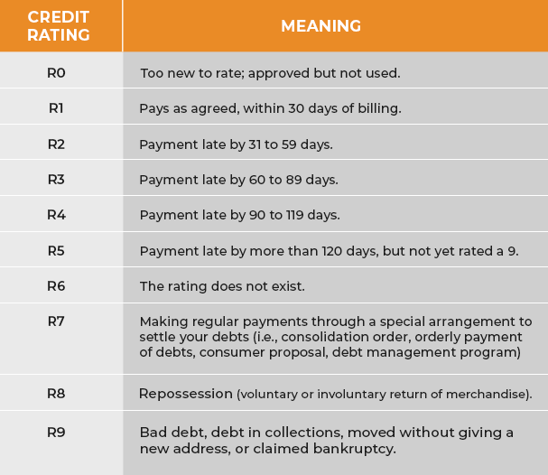 How To Improve Your Credit Score Credit Canada Debt Solutions