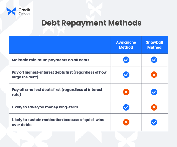 Debt Repayment Methods table
