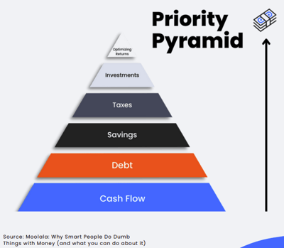 Priority Pyramid showing the hierarchy of financial importance