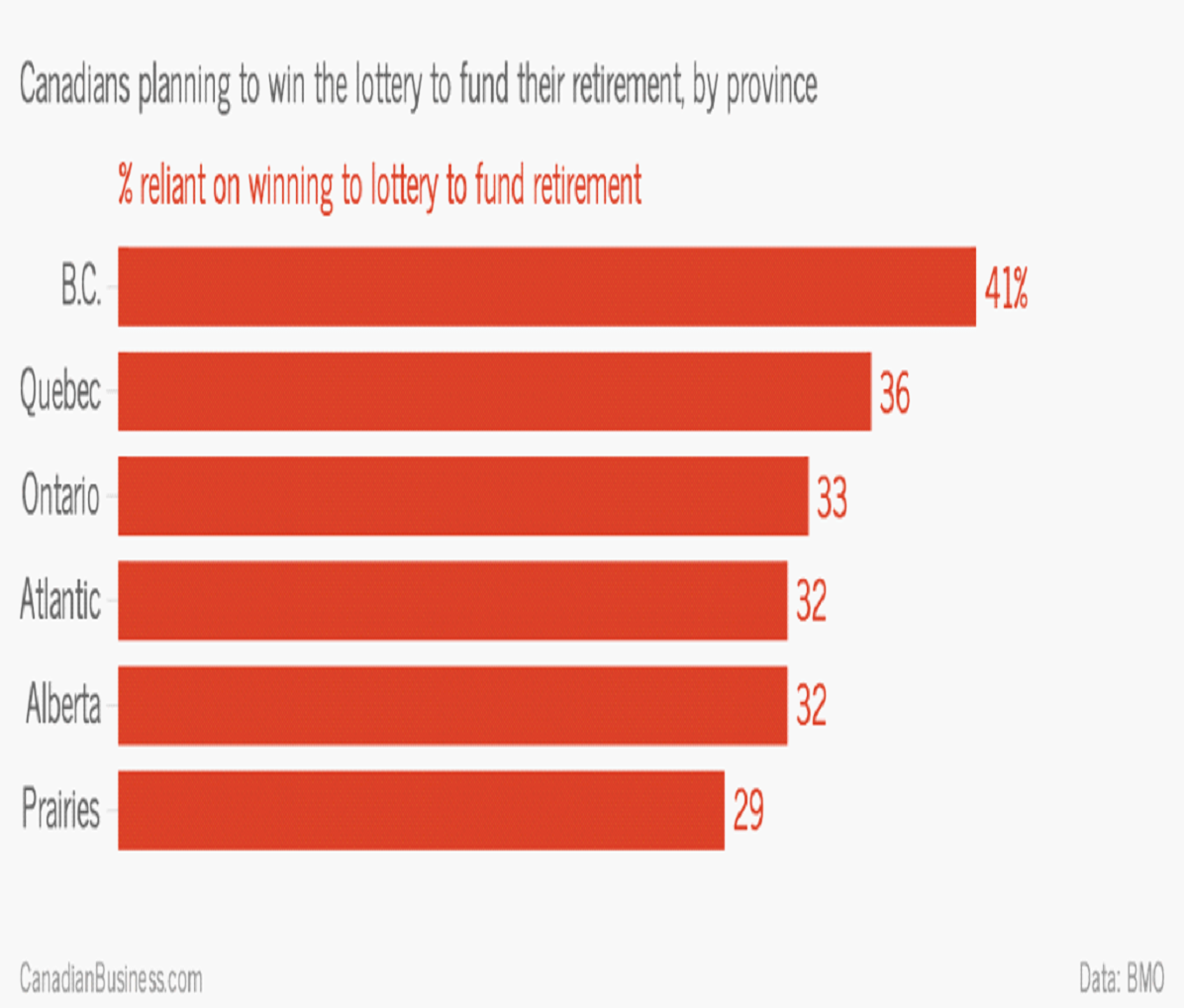 lottery retirement canada stats