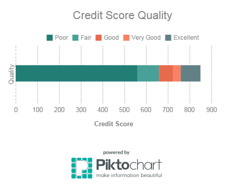Credit Score Quality
