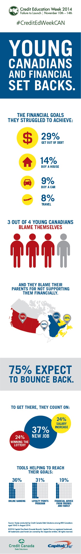 financial planning failure to launch credit education week inforgraphic