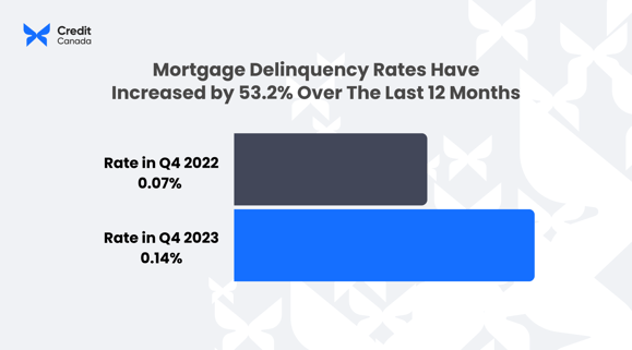 Mortgage delinquency rates in 2022 and 2023