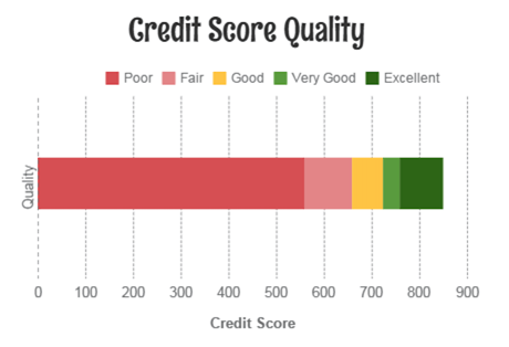 credit score quality scale