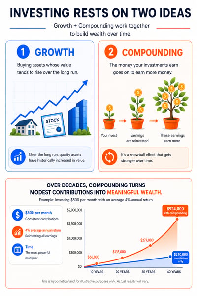 Growth and Compounding
